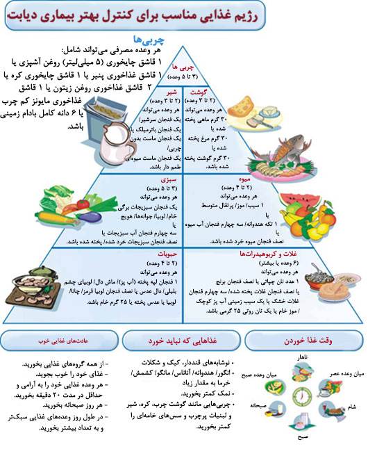 گروه‌ های غذایی مفید برای دیابتی‌ ها