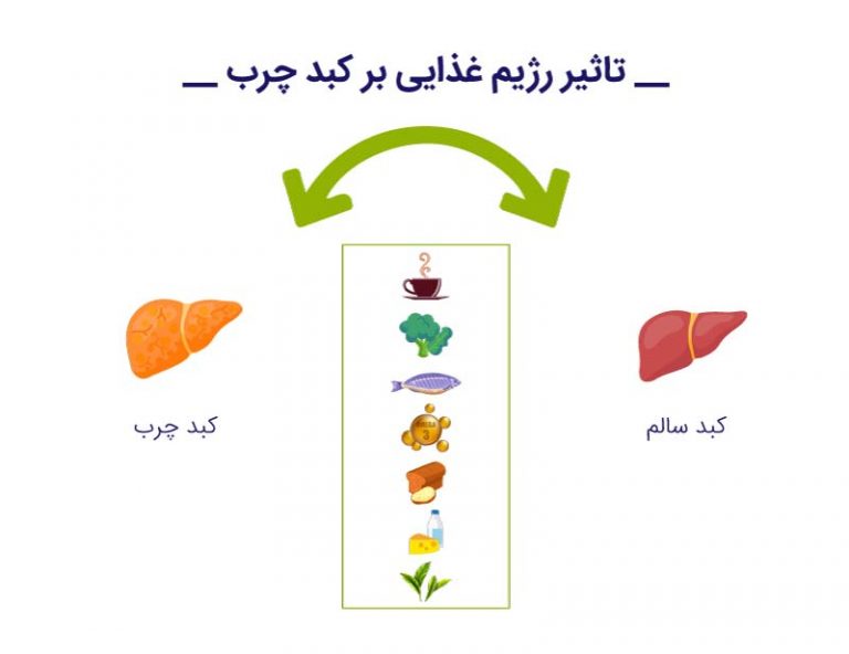 تاثیر رژیم غذایی بر کبد چرب