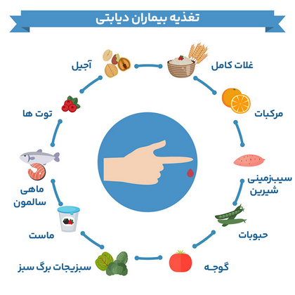 لیست رژیم غذایی برای افراد دیابتی